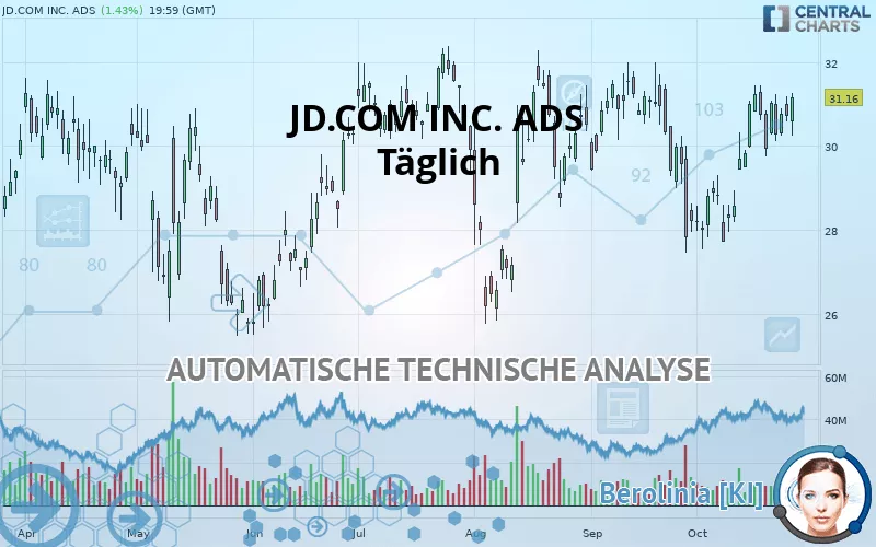 JD.COM INC. ADS - Täglich