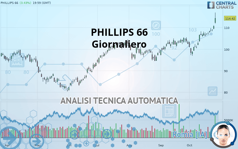 PHILLIPS 66 - Daily
