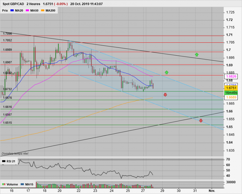 GBP/CAD - 2H