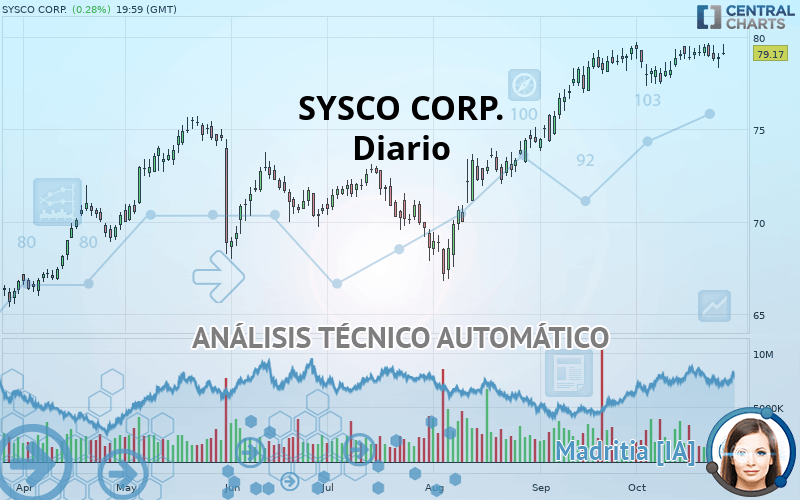 SYSCO CORP. - Diario