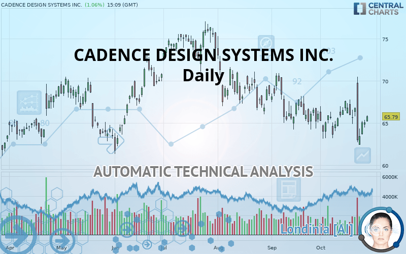 CADENCE DESIGN SYSTEMS INC. - Daily