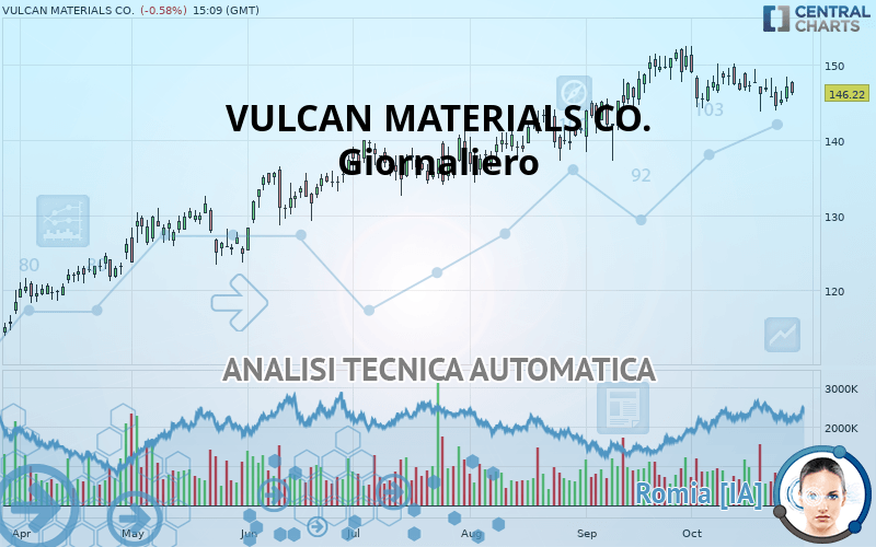 VULCAN MATERIALS CO. - Giornaliero