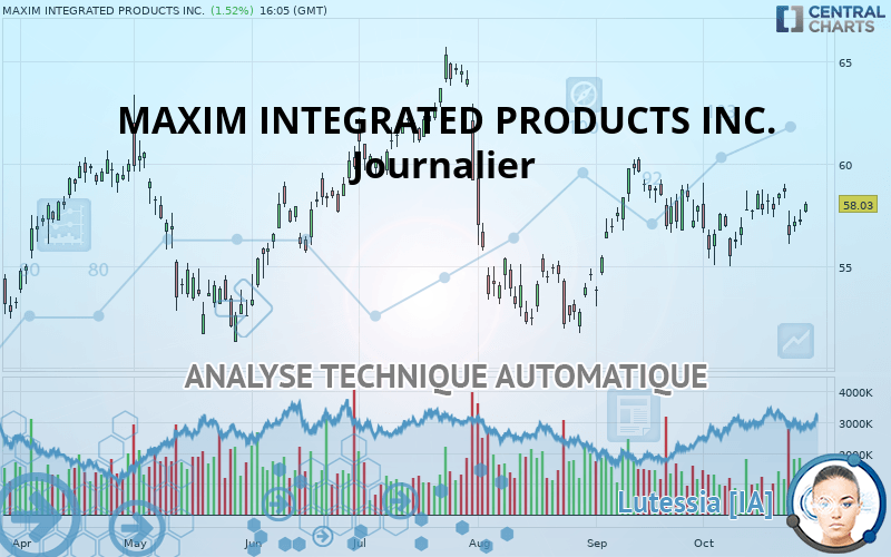 MAXIM INTEGRATED PRODUCTS INC. - Journalier