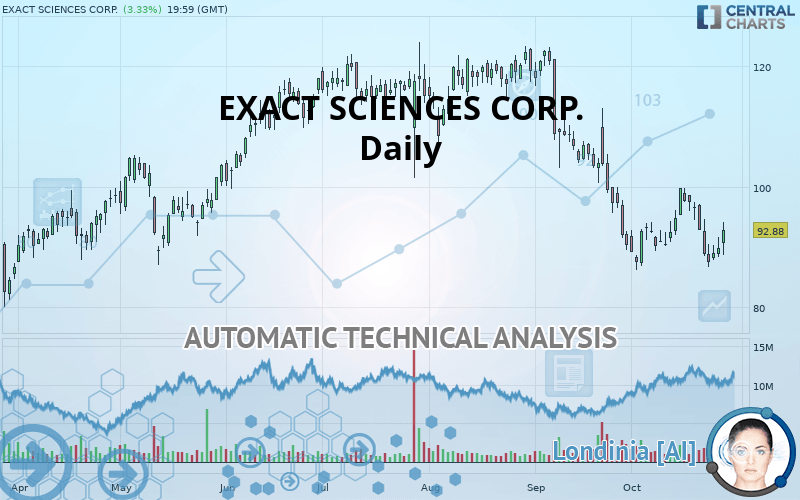 EXACT SCIENCES CORP. - Daily