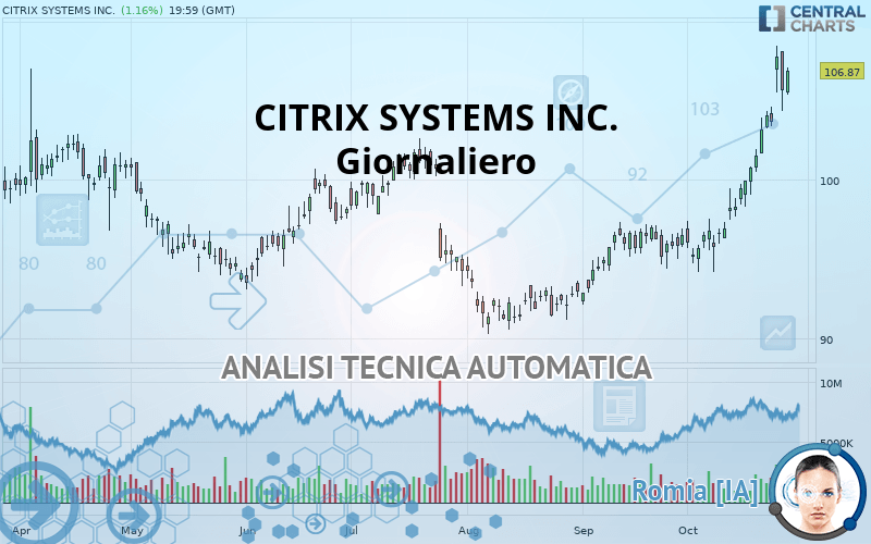 CITRIX SYSTEMS INC. - Giornaliero