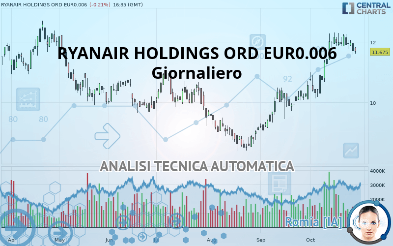 RYANAIR HOLDINGS ORD EUR0.00 RYA - Giornaliero