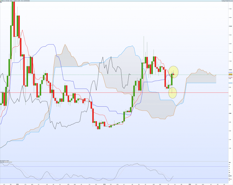 BITCOIN - BTC/USD - Hebdomadaire