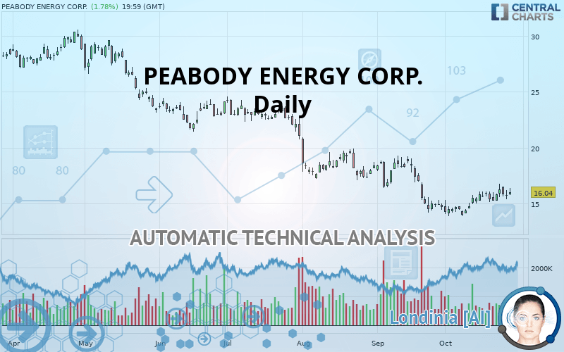 PEABODY ENERGY CORP. - Täglich