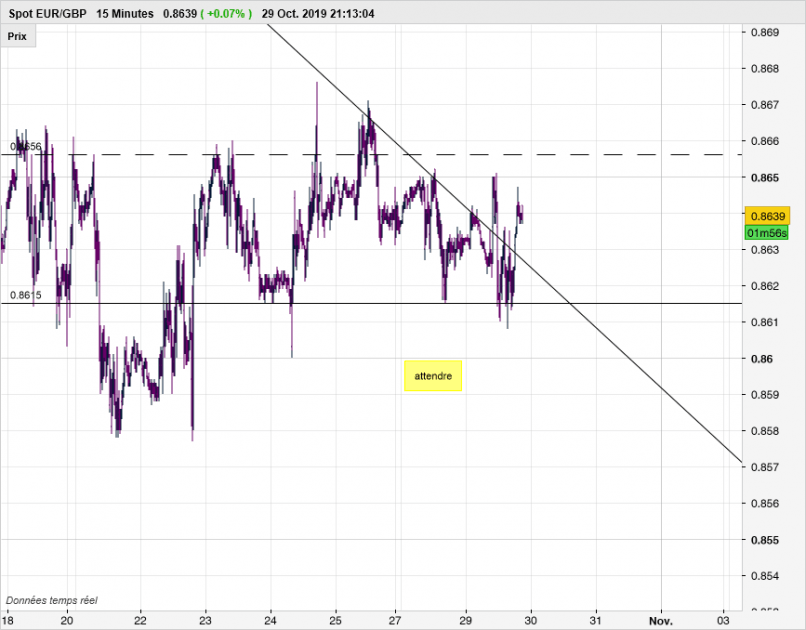 EUR/GBP - 15 min.