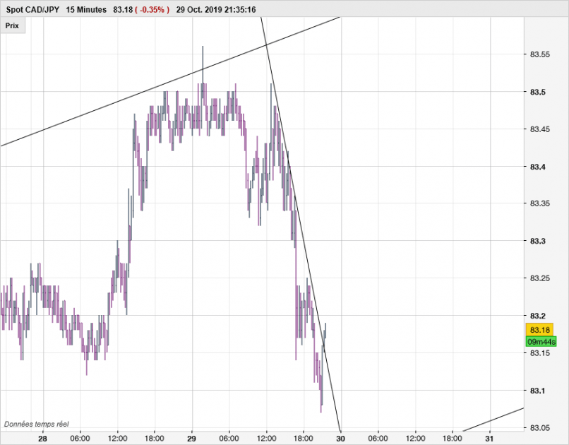 CAD/JPY - 15 min.