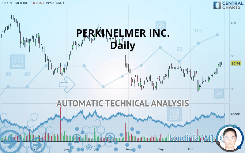 PERKINELMER INC. - Daily