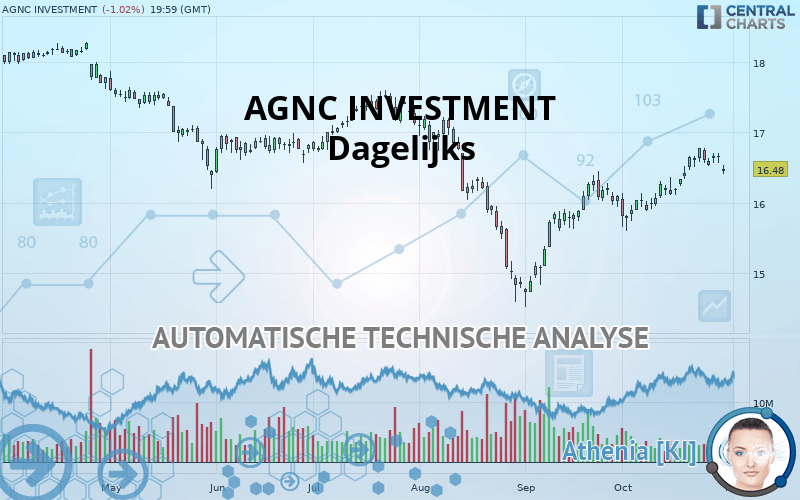 AGNC INVESTMENT - Dagelijks
