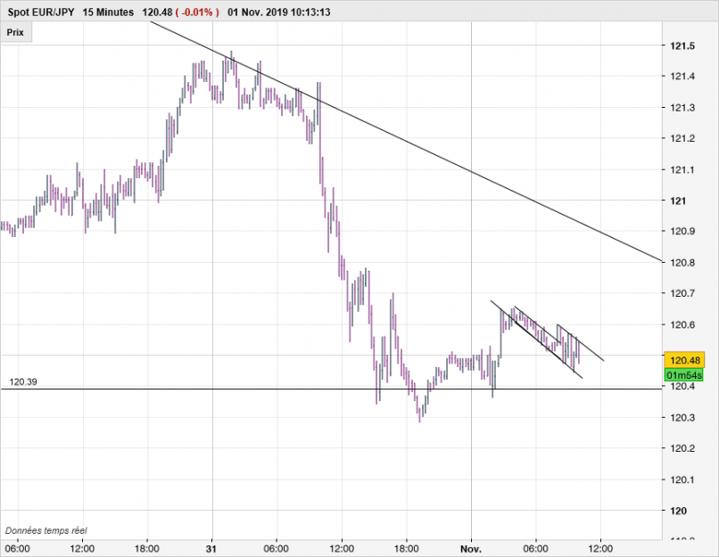 EUR/JPY - 15 min.