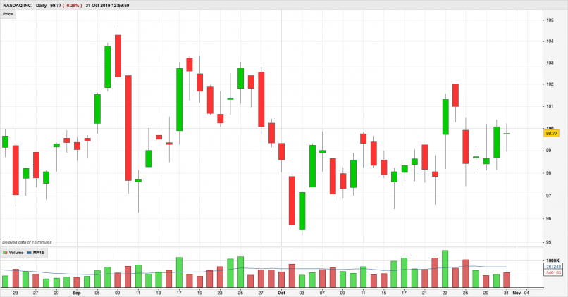 NASDAQ INC. - Dagelijks