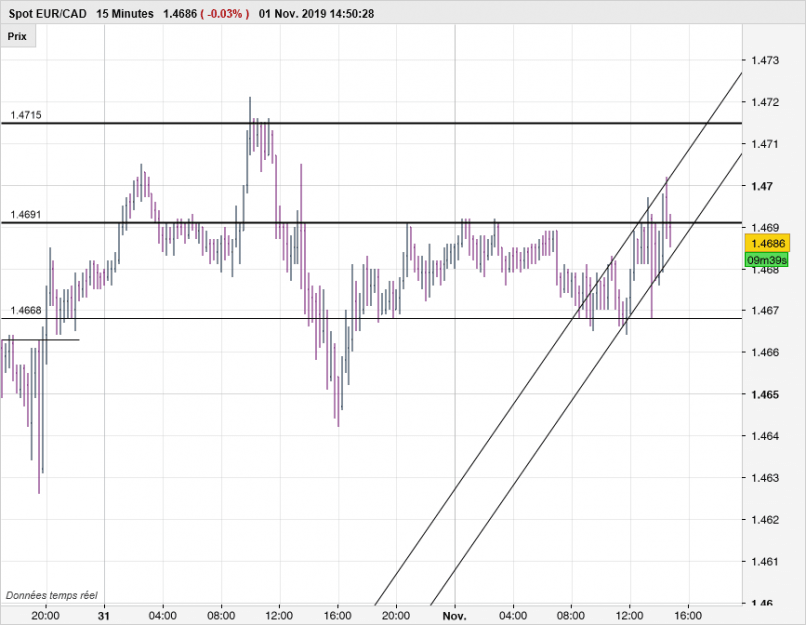 EUR/CAD - 15 min.