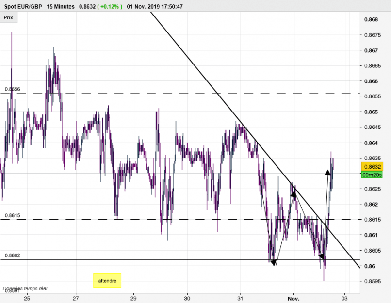 EUR/GBP - 15 min.