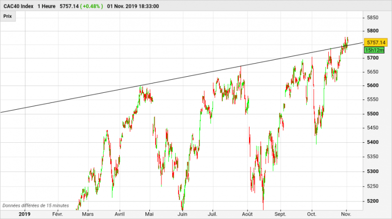 CAC40 INDEX - 1H