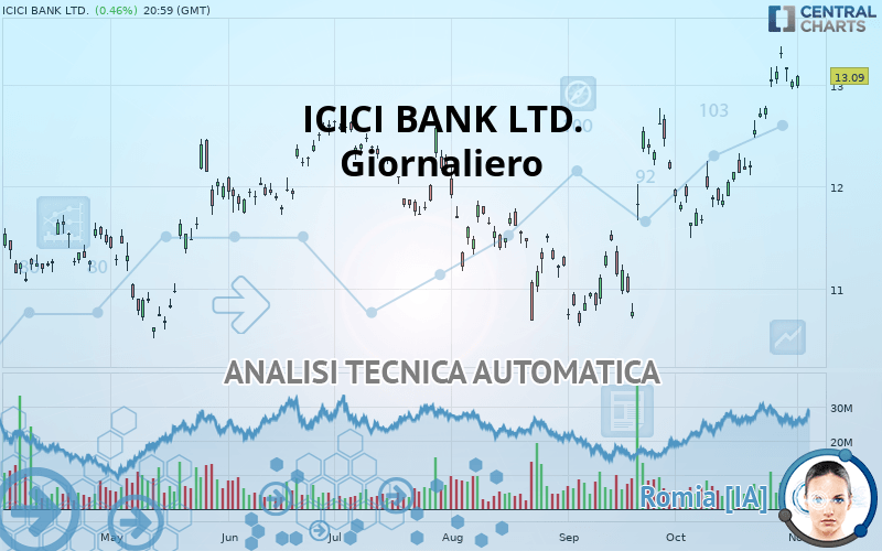ICICI BANK LTD. - Daily