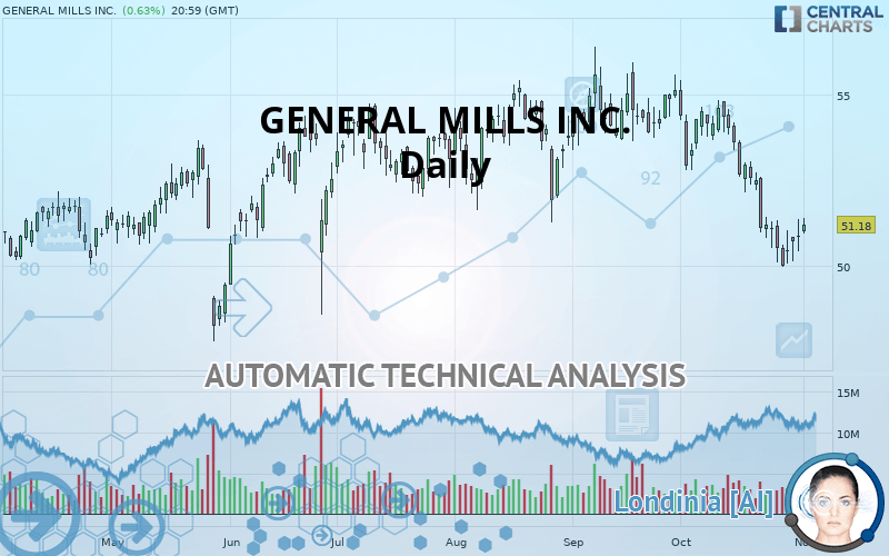 GENERAL MILLS INC. - Daily