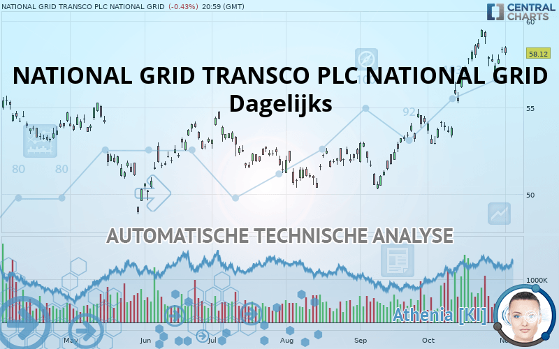 NATIONAL GRID TRANSCO PLC NATIONAL GRID - Dagelijks