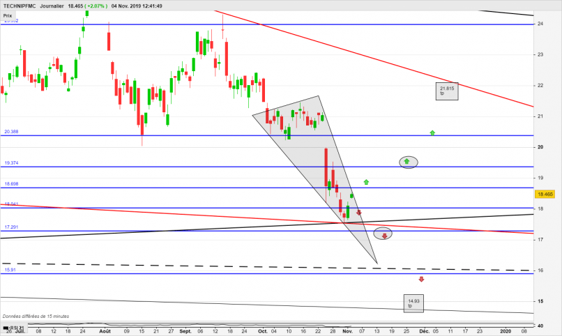 TECHNIPFMC - Journalier