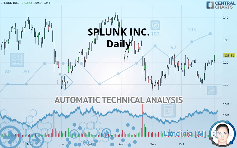 SPLUNK INC. - Daily