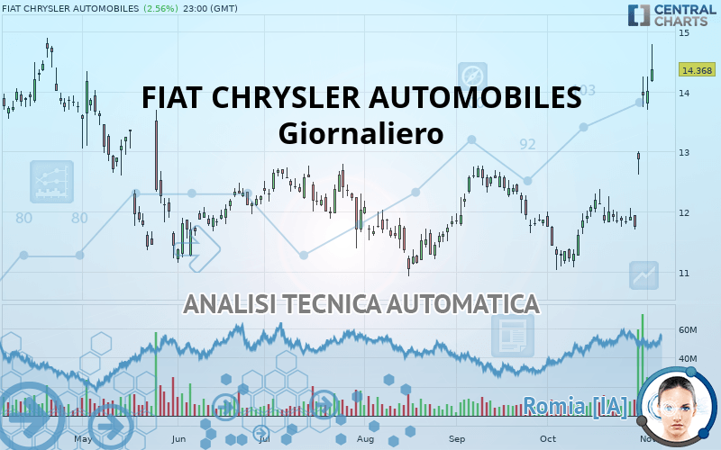 FIAT CHRYSLER AUTOMOBILES - Giornaliero