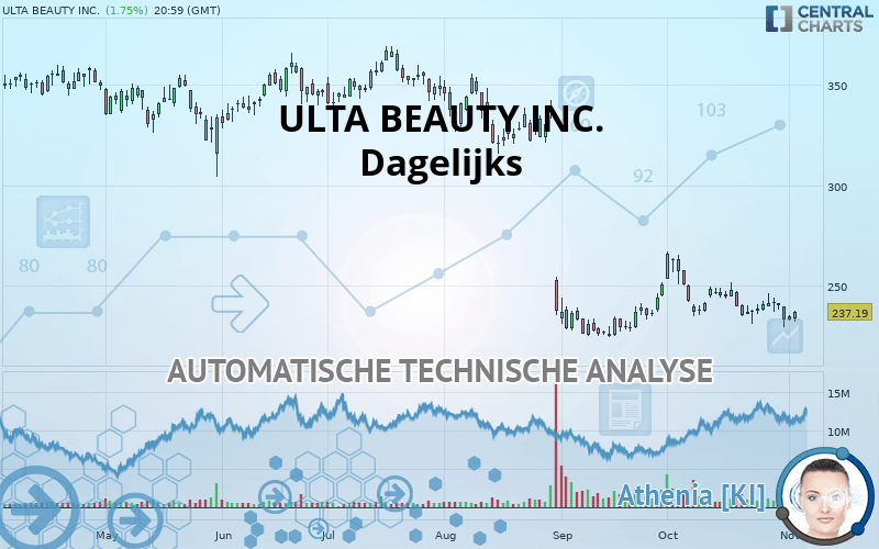 ULTA BEAUTY INC. - Dagelijks