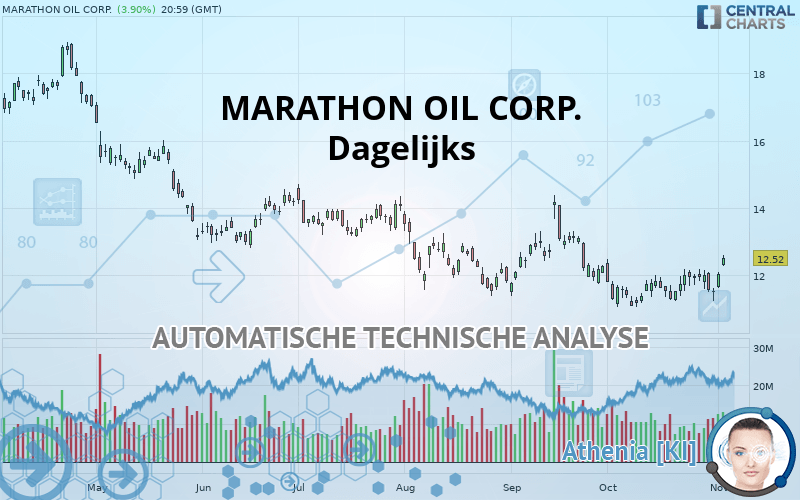 MARATHON OIL CORP. - Daily