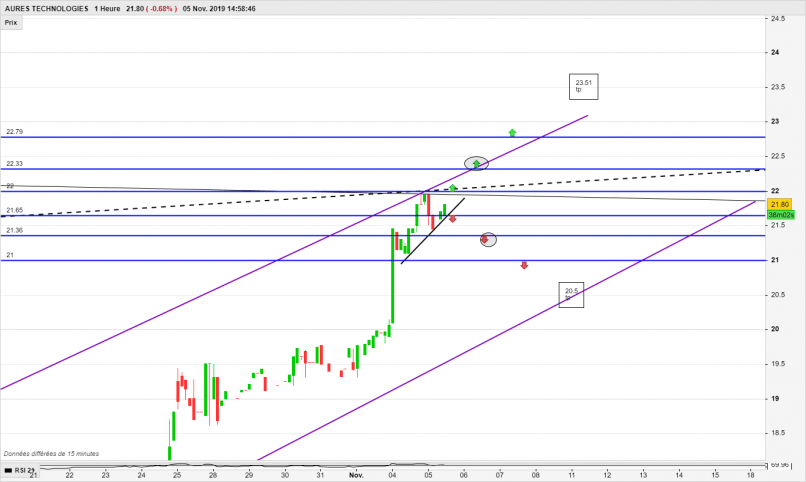 AURES TECHNOLOGIES - 1H