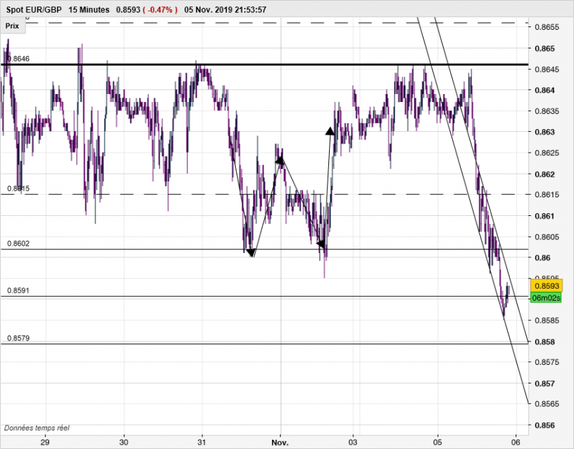 EUR/GBP - 15 min.