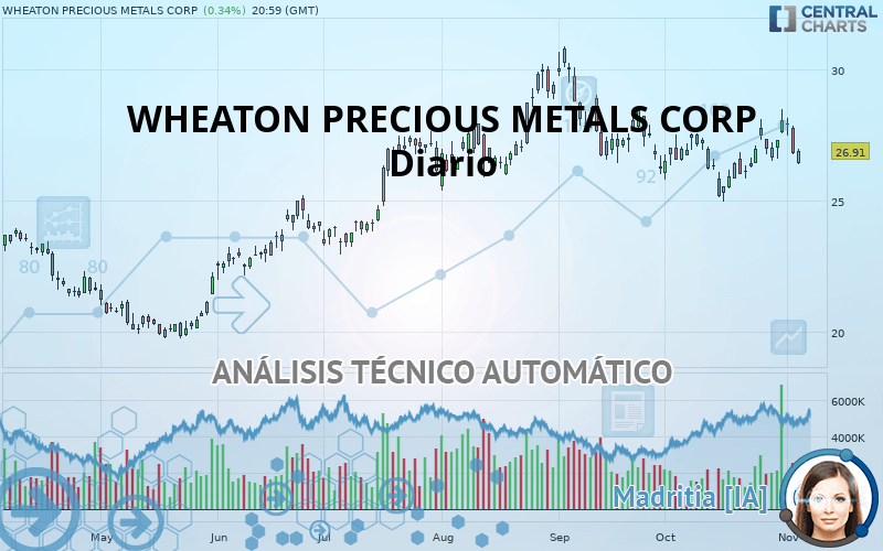 WHEATON PRECIOUS METALS CORP - Dagelijks