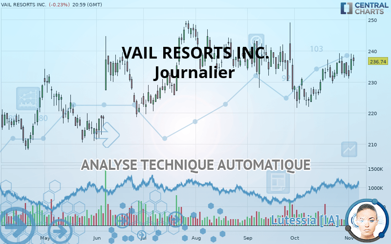 VAIL RESORTS INC. - Journalier