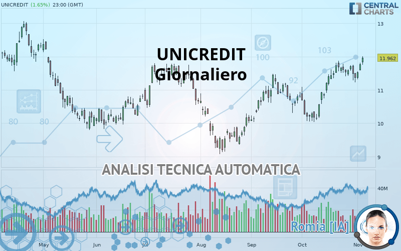 UNICREDIT - Giornaliero