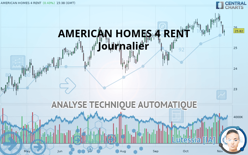 AMERICAN HOMES 4 RENT - Daily