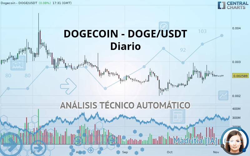 DOGECOIN - DOGE/USDT - Diario