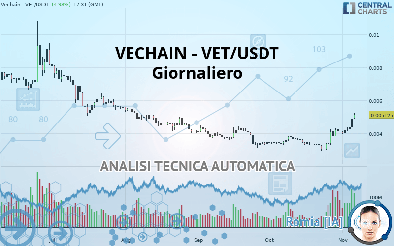 VECHAIN - VET/USDT - Giornaliero