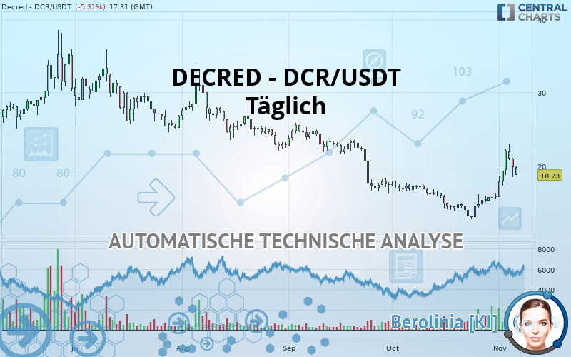 DECRED - DCR/USDT - Täglich