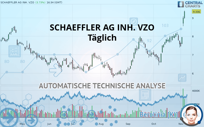 SCHAEFFLER AG INH. VZO - Giornaliero