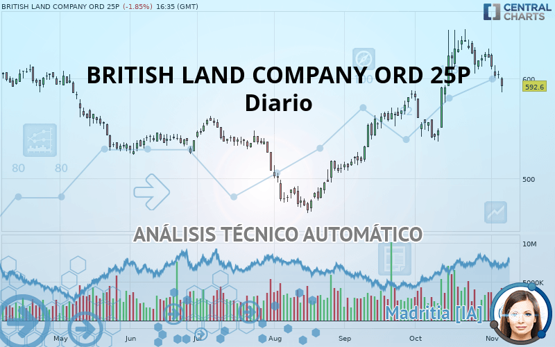 BRITISH LAND COMPANY ORD 25P - Diario