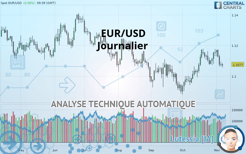 EUR/USD - Journalier