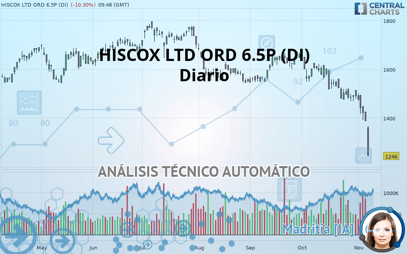 HISCOX LTD ORD 6.5P (DI) - Diario