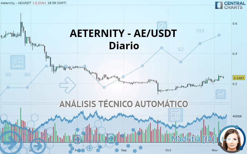 AETERNITY - AE/USDT - Giornaliero