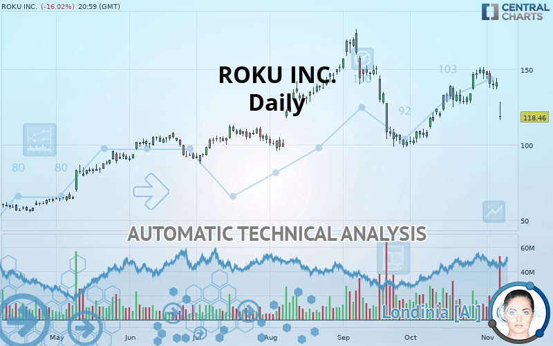 ROKU INC. - Daily