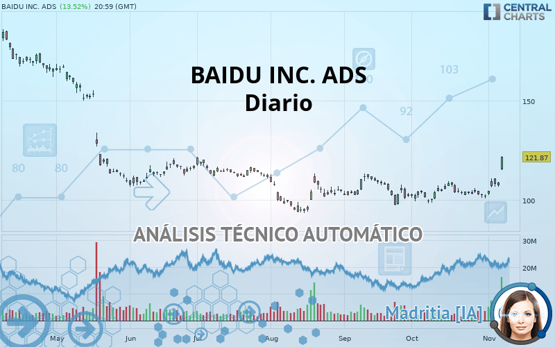 BAIDU INC. ADS - Journalier