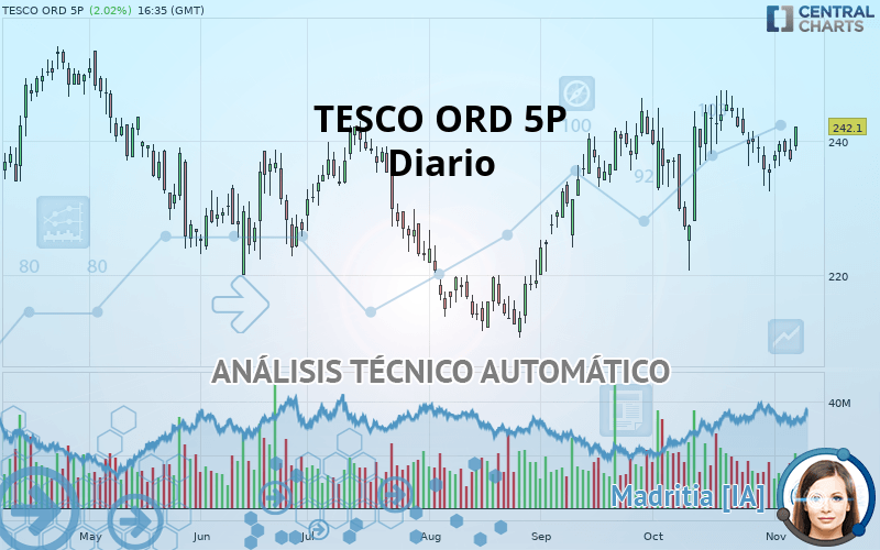 TESCO ORD 6 1/3P - Diario