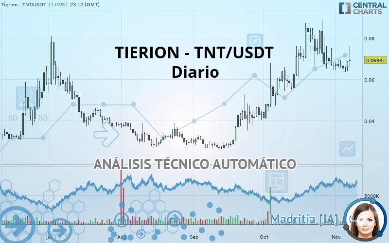 TIERION - TNT/USDT - Diario