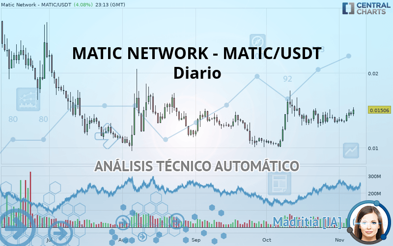 POLYGON - MATIC/USDT - Diario