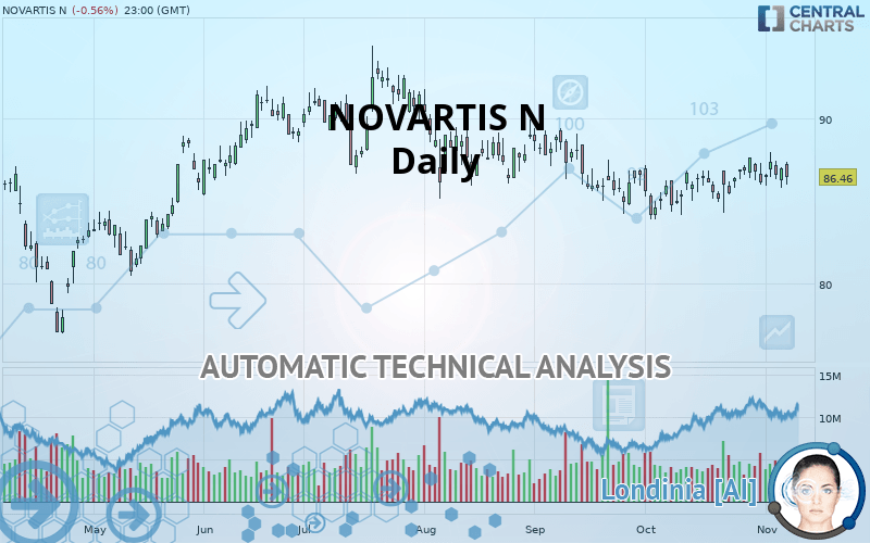 NOVARTIS N - Daily