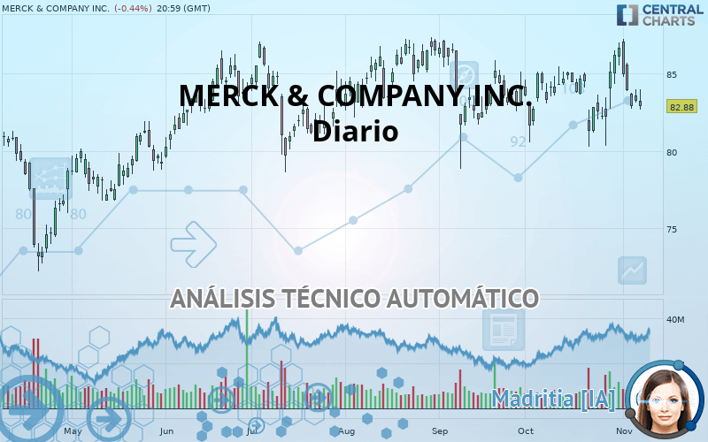 MERCK & COMPANY INC. - Dagelijks